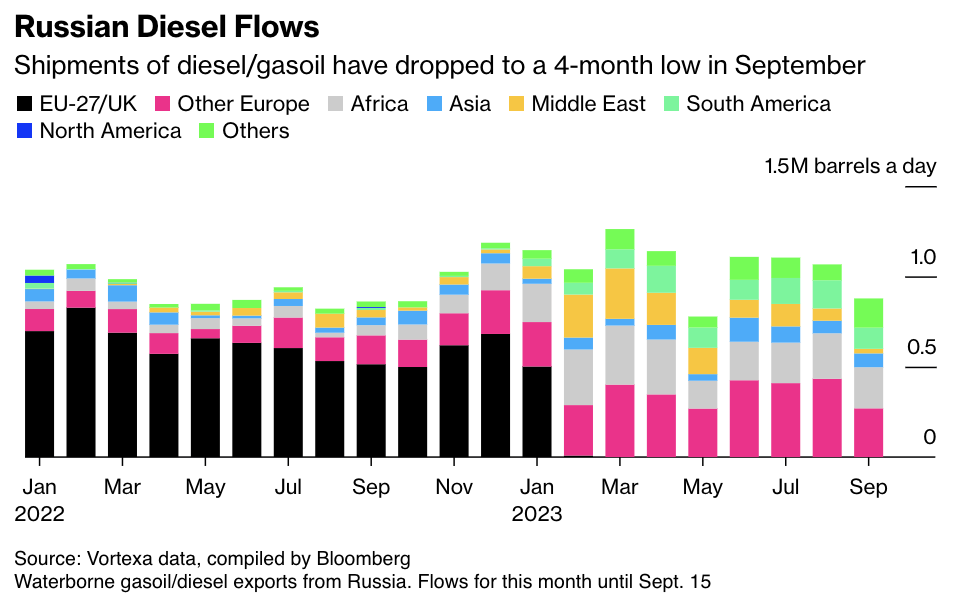 Giá dầu tăng cao sau lệnh cấm của Nga, nhiều nền kinh tế lao đao - 3 Giá dầu tăng cao sau lệnh cấm của Nga, nhiều nền kinh tế lao đao - 3