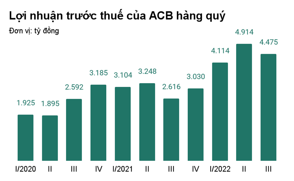 Nợ xấu của ACB lên cao nhất trong gần 5 năm qua - 1 Nợ xấu của ACB lên cao nhất trong gần 5 năm qua - 1