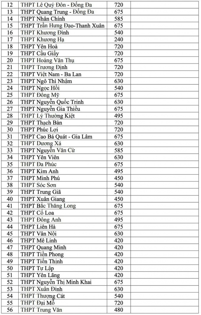 Hà Nội: Công bố chi tiết chỉ tiêu tuyển sinh lớp 10 các trường THPT công lập năm học 2021- 2022 - Ảnh 2.