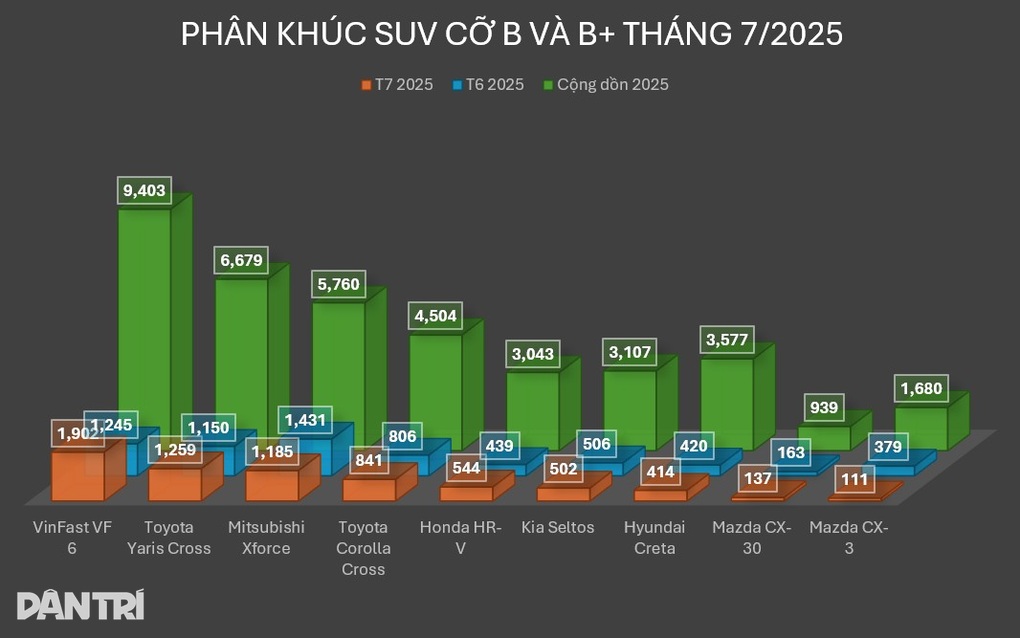 Mitsubishi Xforce “xuống hạng” sau tháng thăng hoa, VF 6 vẫn tạo cách biệt - 4 Mitsubishi Xforce “xuống hạng” sau tháng thăng hoa, VF 6 vẫn tạo cách biệt - 4