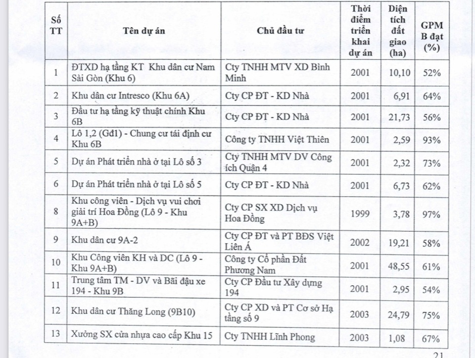 Cận cảnh một số dự án tại khu Nam TP.HCM vừa bị kiến nghị thu hồi - 1 Cận cảnh một số dự án tại khu Nam TP.HCM vừa bị kiến nghị thu hồi - 1