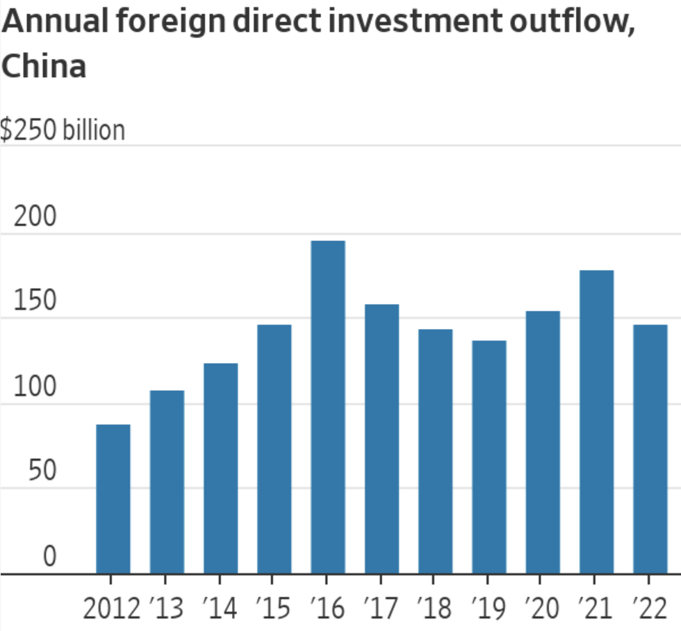 Dòng vốn Trung Quốc vội vã tháo chạy khỏi các nước phương Tây - 2 Dòng vốn Trung Quốc vội vã tháo chạy khỏi các nước phương Tây - 2