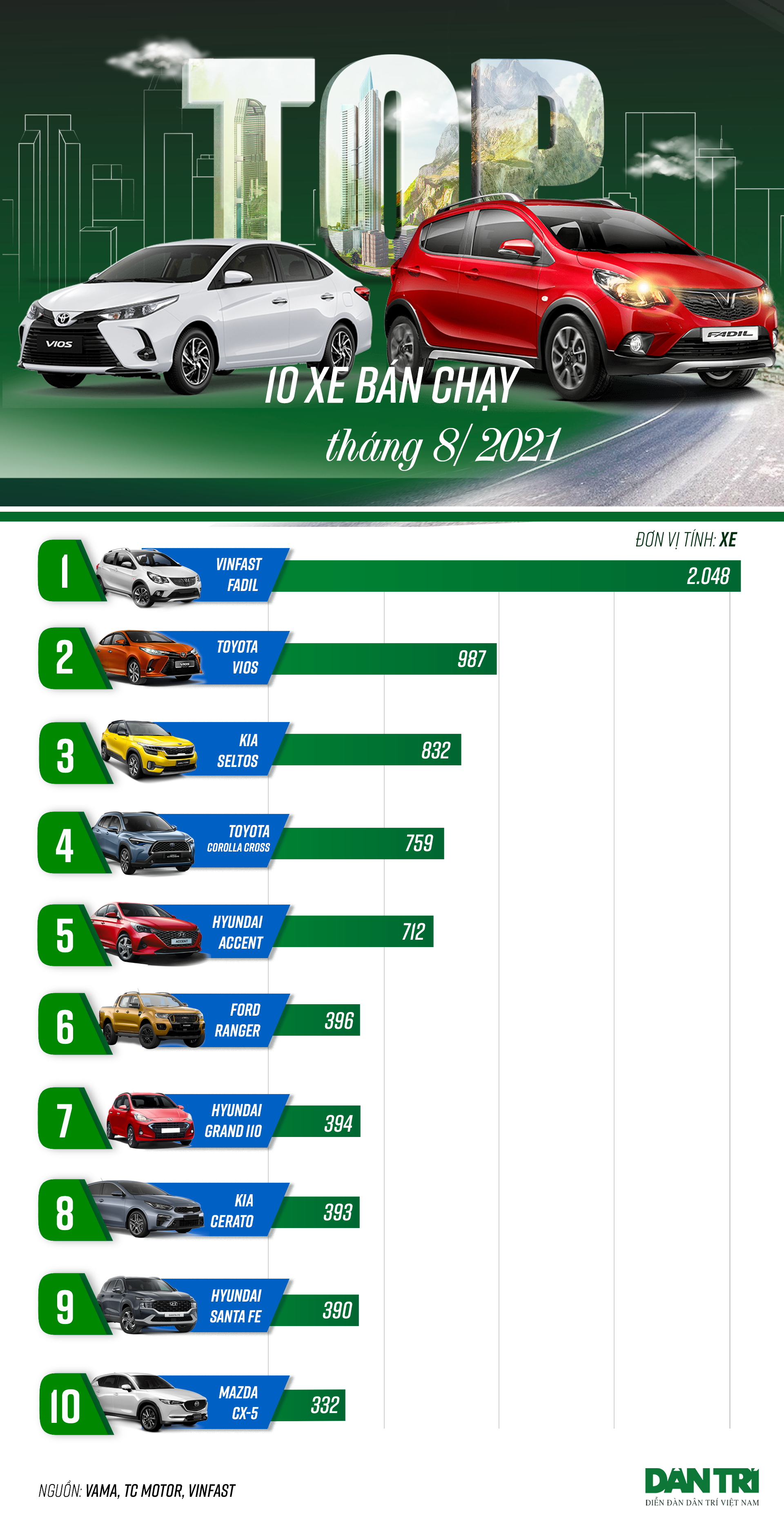10 xe bán chạy tháng 8/2021: Fadil bỏ xa đối thủ, Seltos tăng ngược bão - 1 10 xe bán chạy tháng 8/2021: Fadil bỏ xa đối thủ, Seltos tăng ngược bão - 1