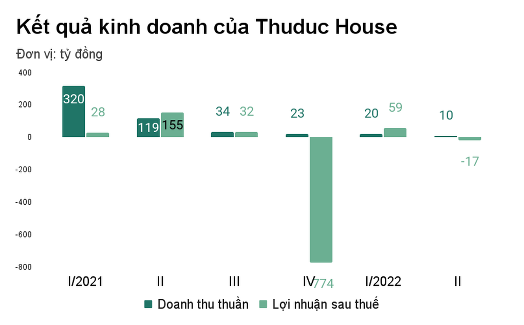 Lại có thêm sếp Thuduc House từ chức, ban lãnh đạo công ty còn 2 người - 1 Lại có thêm sếp Thuduc House từ chức, ban lãnh đạo công ty còn 2 người - 1