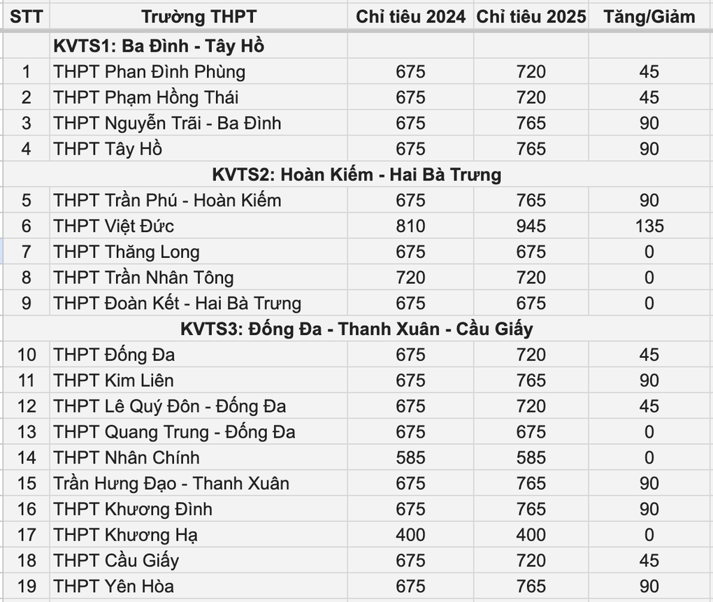 70 trường của Hà Nội tăng chỉ tiêu lớp 10, 1 trường công tăng gần 200 suất - 1 70 trường của Hà Nội tăng chỉ tiêu lớp 10, 1 trường công tăng gần 200 suất - 1
