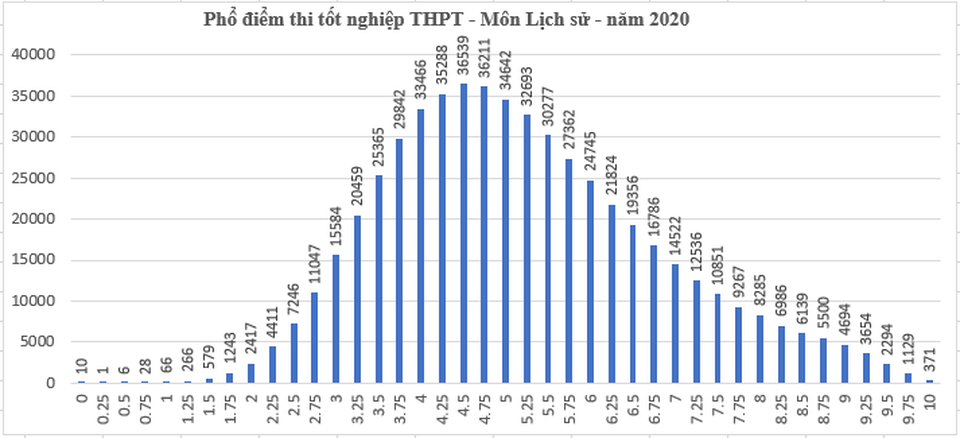 Điểm Lịch sử, tiếng Anh đứng bét bảng: Tổng cộng có 733.064 bài thi dưới 5 - 2 Điểm Lịch sử, tiếng Anh đứng bét bảng: Tổng cộng có 733.064 bài thi dưới 5 - 2
