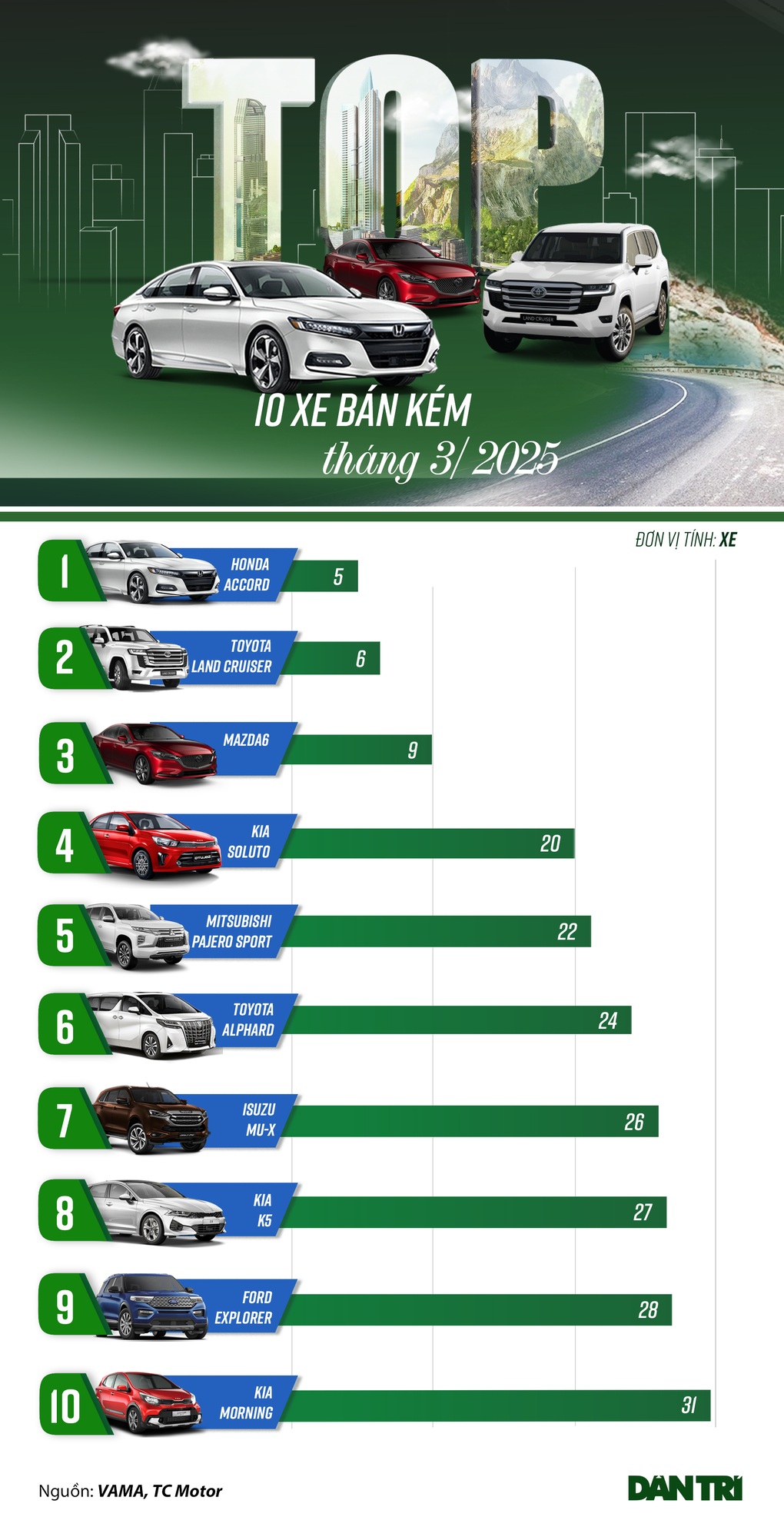 Loạt xe bán chậm tháng 3: Kia có ba mẫu, khách Việt bớt chuộng ô tô Hàn? - 1 Loạt xe bán chậm tháng 3: Kia có ba mẫu, khách Việt bớt chuộng ô tô Hàn? - 1