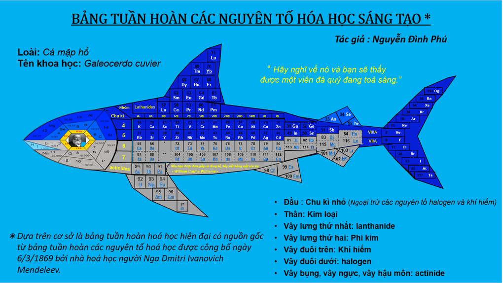 Bảng Tuần Hoàn Các Nguyên Tố Hóa Học Sáng Tạo