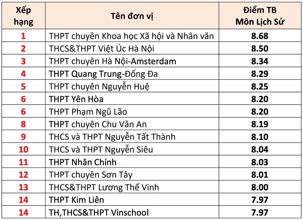 Top 10 trường Hà Nội có điểm trung bình môn thi tốt nghiệp THPT cao nhất - 7 Top 10 trường Hà Nội có điểm trung bình môn thi tốt nghiệp THPT cao nhất - 7