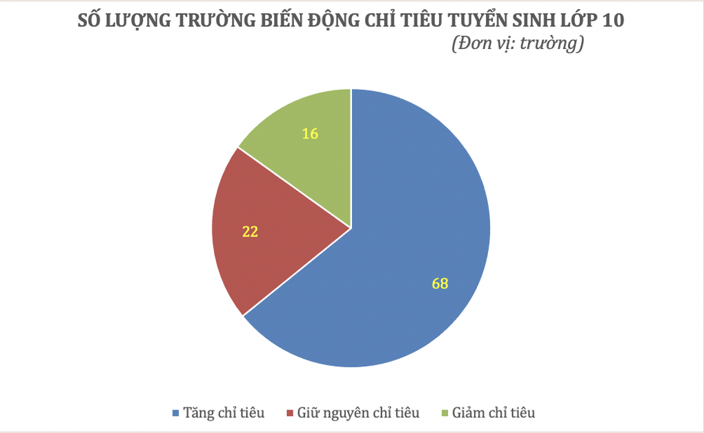 Không chọn đúng nguyện vọng thi lớp 10, nhiều học sinh khá, giỏi trượt oan - 2 Không chọn đúng nguyện vọng thi lớp 10, nhiều học sinh khá, giỏi trượt oan - 2
