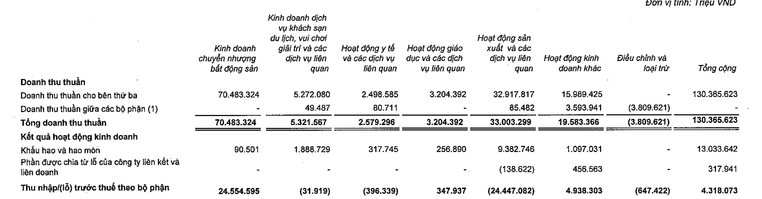 Tập đoàn của tỷ phú Phạm Nhật Vượng lãi gần 25 tỷ đồng mỗi ngày nửa đầu năm - 1
