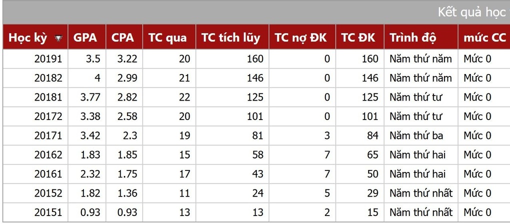 Từ điểm lau sàn đến tốt nghiệp bằng giỏi Đại học Bách khoa Hà Nội - 1 Từ điểm lau sàn đến tốt nghiệp bằng giỏi Đại học Bách khoa Hà Nội - 1