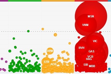 Giảm gần 8 điểm, VN-Index mất mốc 480
