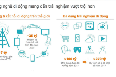 Infographic: Kết nối di động đã thay đổi cuộc sống như thế nào 