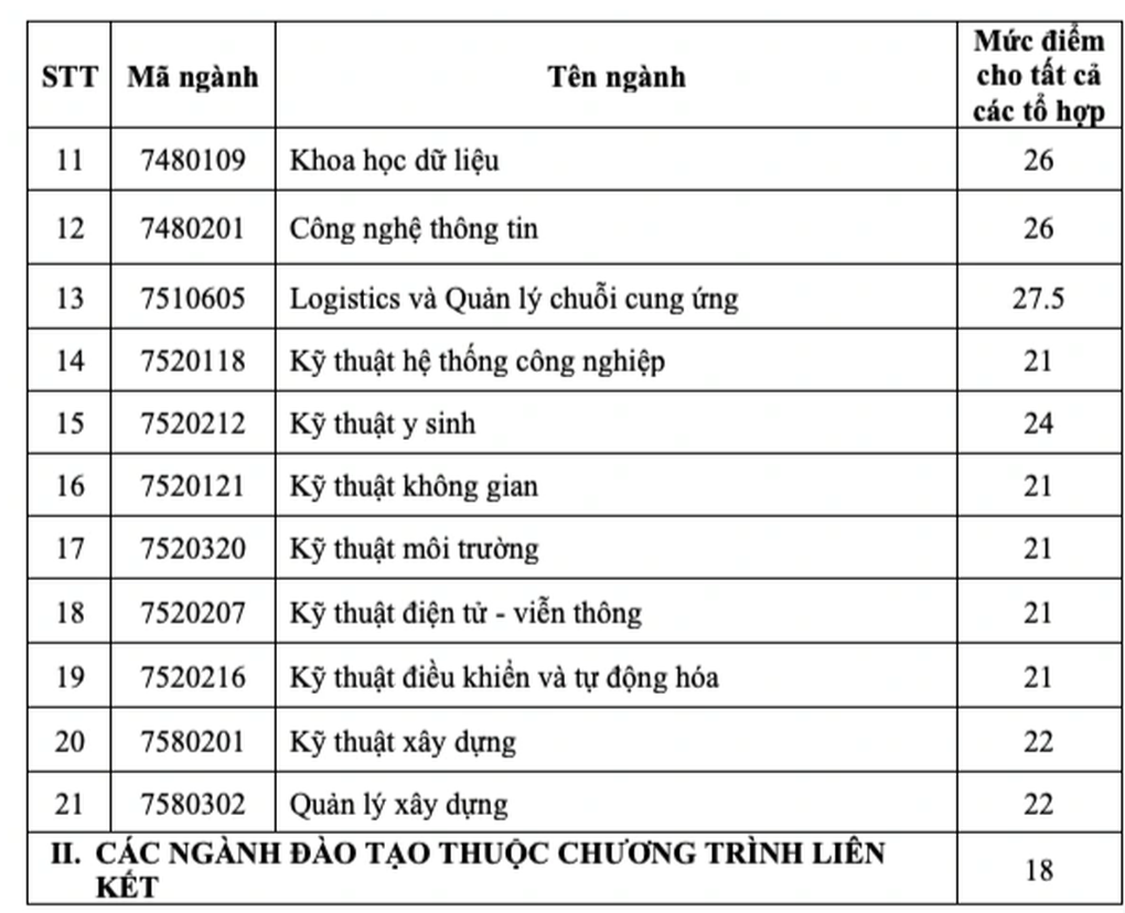 Một loạt trường đại học phía Nam công bố điểm chuẩn - 2 Một loạt trường đại học phía Nam công bố điểm chuẩn - 2