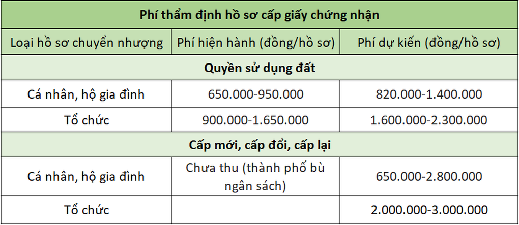 TPHCM tăng phí thẩm định hồ sơ cấp sổ đỏ: Chi tiết các mức - 1 TPHCM tăng phí thẩm định hồ sơ cấp sổ đỏ: Chi tiết các mức - 1
