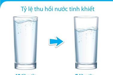 Khám phá công nghệ màng RO Aqualast gấp đôi hiệu suất lọc nước