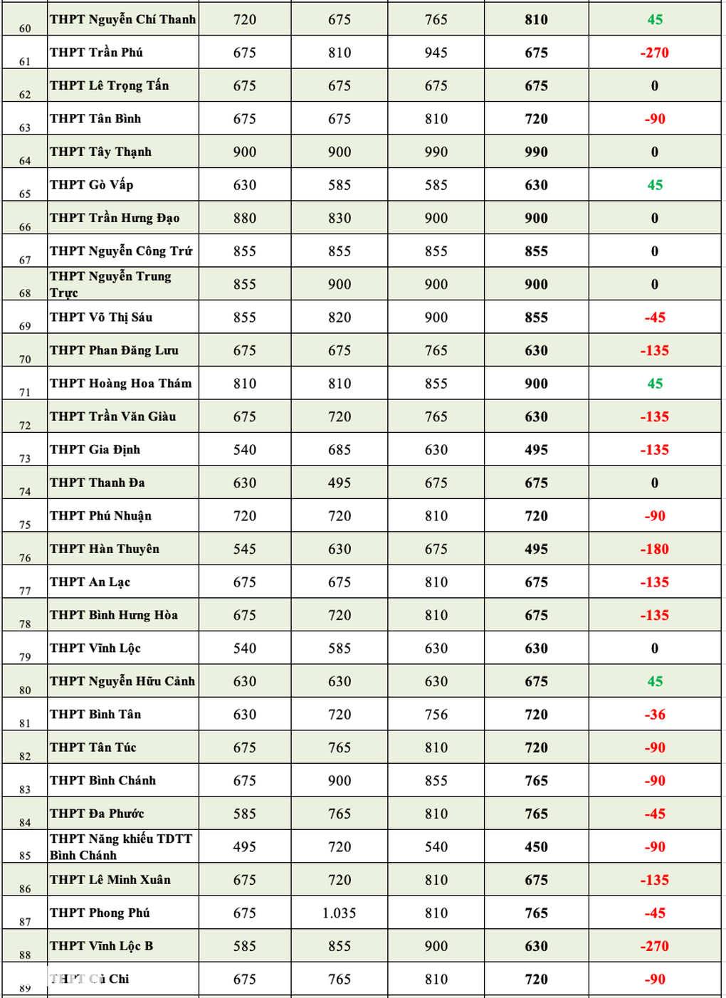 60% số trường ở TPHCM giảm chỉ tiêu lớp 10, chủ yếu trường top đầu - 6