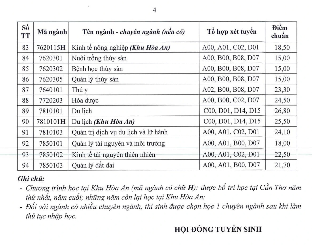 Điểm chuẩn các trường đại học ở Cần Thơ năm 2024 - 4