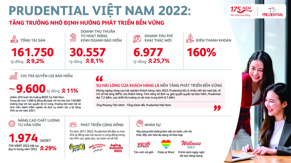 Prudential Việt Nam công bố báo cáo tài chính 2022 tăng trưởng bền vững - 2 Prudential Việt Nam công bố báo cáo tài chính 2022 tăng trưởng bền vững - 2