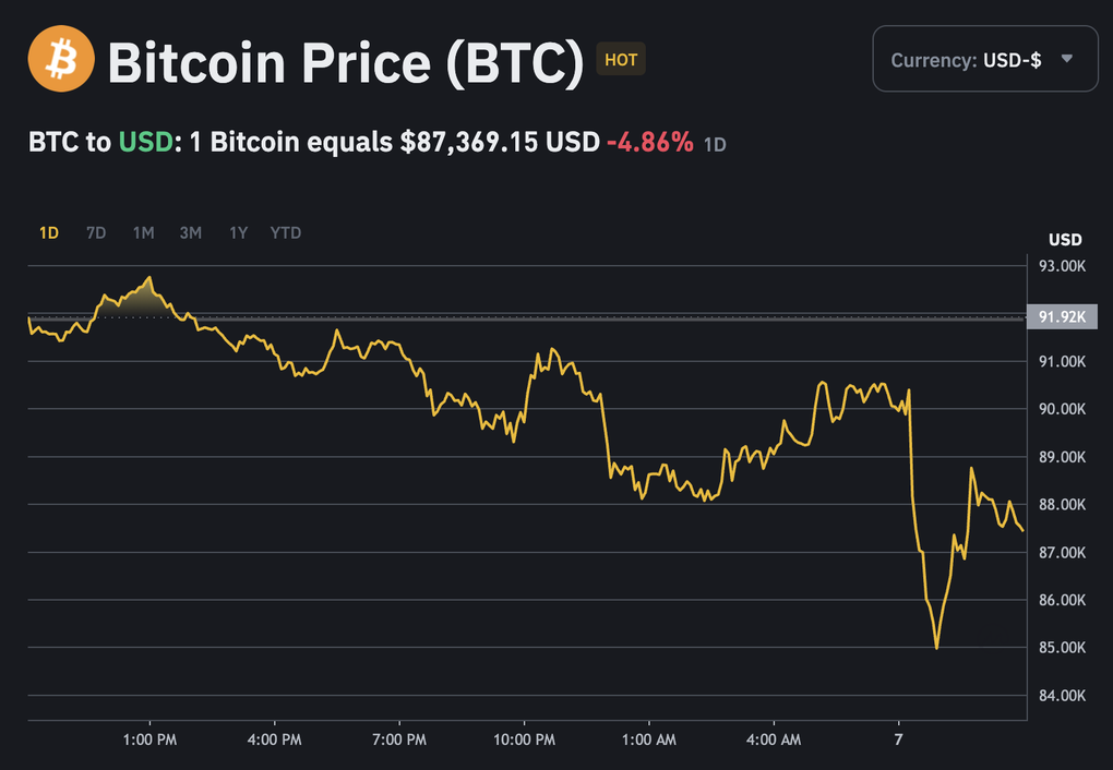 Ông Trump ký sắc lệnh lập hầm vàng tiền số, bitcoin vẫn lao dốc - 1 Ông Trump ký sắc lệnh lập hầm vàng tiền số, bitcoin vẫn lao dốc - 1