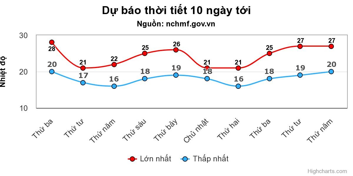 Miền Bắc đón 2 đợt rét liên tiếp - 1