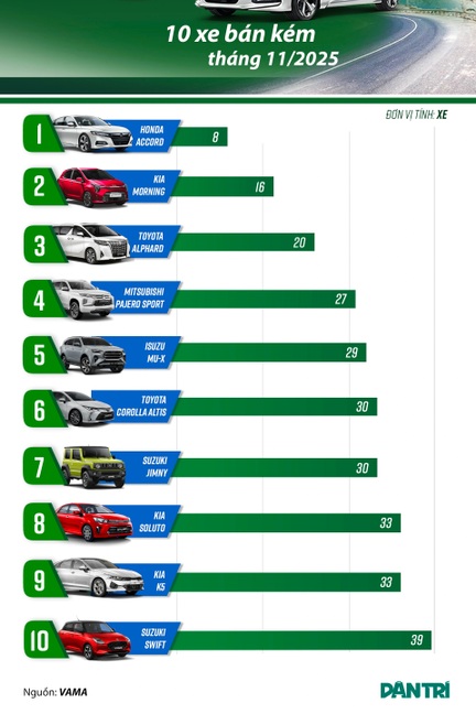 Loạt ô tô bán chậm tháng 11: Xe giảm giá mạnh, xe giá rẻ vẫn ế