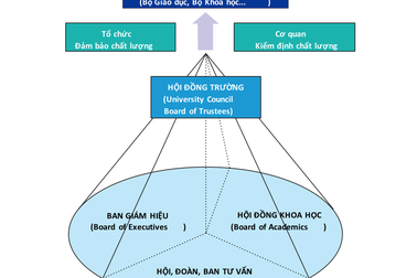 Tự chủ đại học: 8 nguyên nhân chưa thể dỡ bỏ "cái áo" cơ chế chủ quản