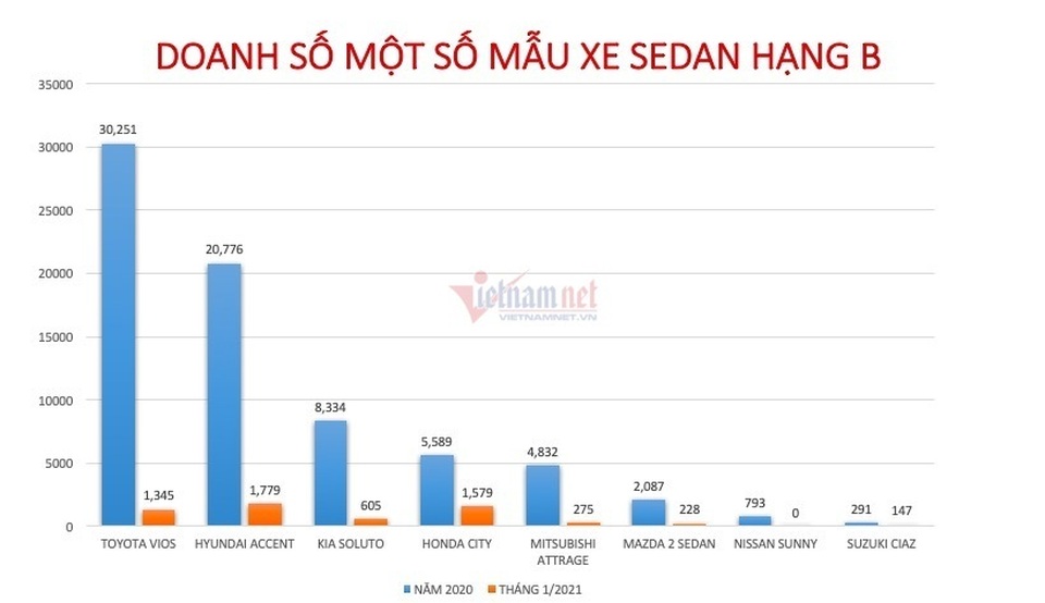 Sedan hạng B: Nhiều nâng cấp nhưng giá tăng, làm khó khách Việt - 1 Sedan hạng B: Nhiều nâng cấp nhưng giá tăng, làm khó khách Việt - 1