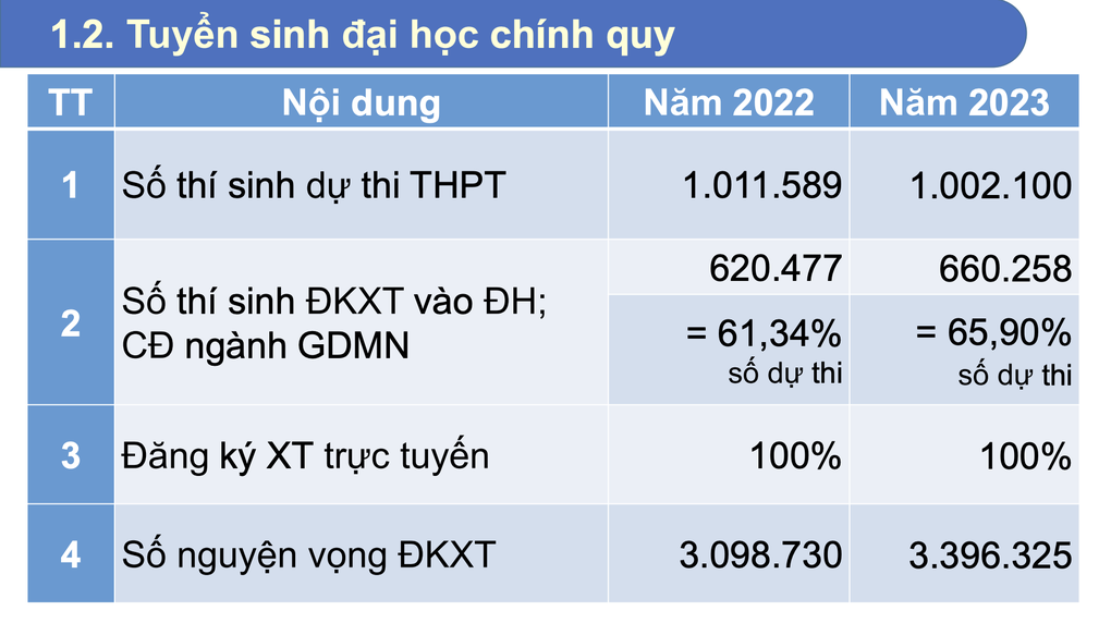 Gần 70% trúng tuyển sớm là thí sinh ảo - 2