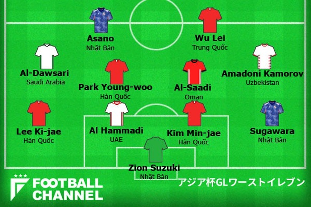 Đội hình tệ nhất vòng bảng Asian Cup: Tuyển Việt Nam không có tên - 3 Đội hình tệ nhất vòng bảng Asian Cup: Tuyển Việt Nam không có tên - 3