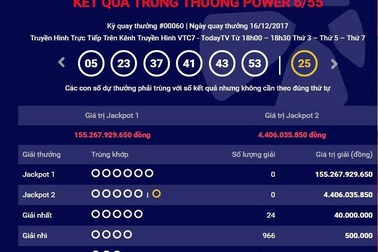 Giải độc đắc hơn 155 tỷ đồng vẫn nằm trong "túi" công ty xổ số