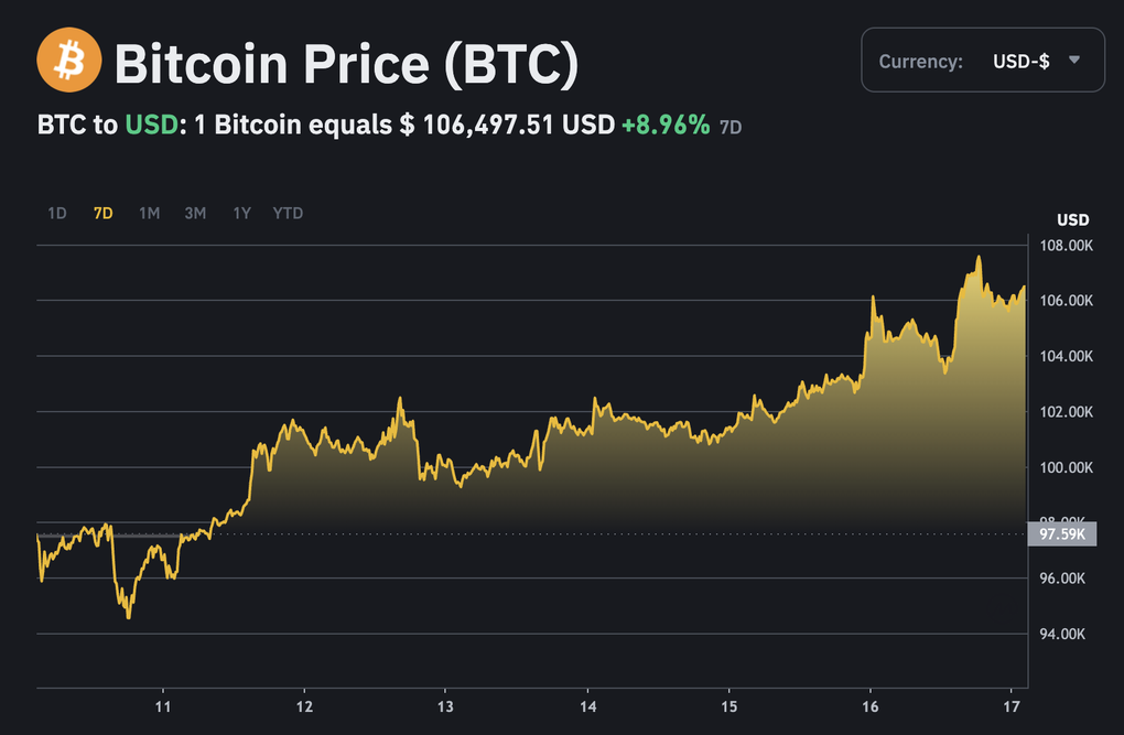 Bitcoin tiến sát kỷ lục 108.000 USD sau phát biểu của Tổng thống Trump - 1