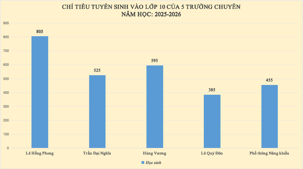 Xây dựng phương án thi lớp 10 năm 2026 của 170 trường THPT công lập TPHCM - 1 Xây dựng phương án thi lớp 10 năm 2026 của 170 trường THPT công lập TPHCM - 1