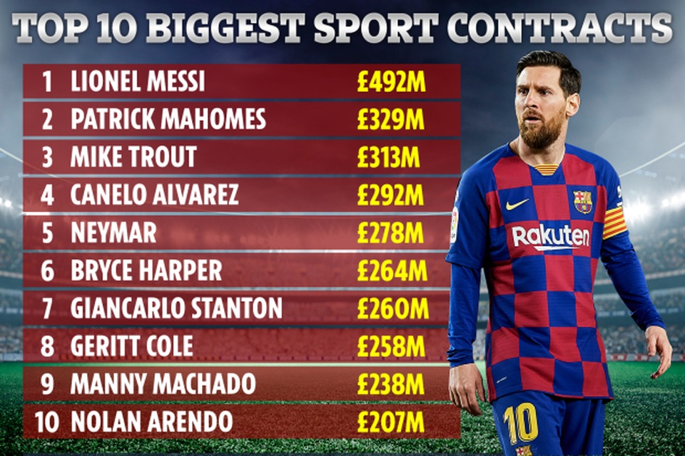 Thu nhập siêu khổng lồ, Messi có phải vận động viên lương cao nhất? - 2 Thu nhập siêu khổng lồ, Messi có phải vận động viên lương cao nhất? - 2