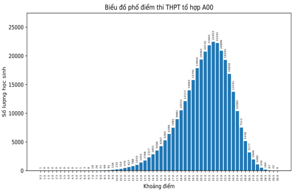Phổ điểm các tổ hợp xét tuyển đại học - 1 Phổ điểm các tổ hợp xét tuyển đại học - 1