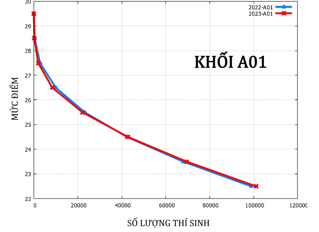 Dự báo điểm chuẩn xét tuyển khối A giảm nhẹ, khối B tăng - 3 Dự báo điểm chuẩn xét tuyển khối A giảm nhẹ, khối B tăng - 3