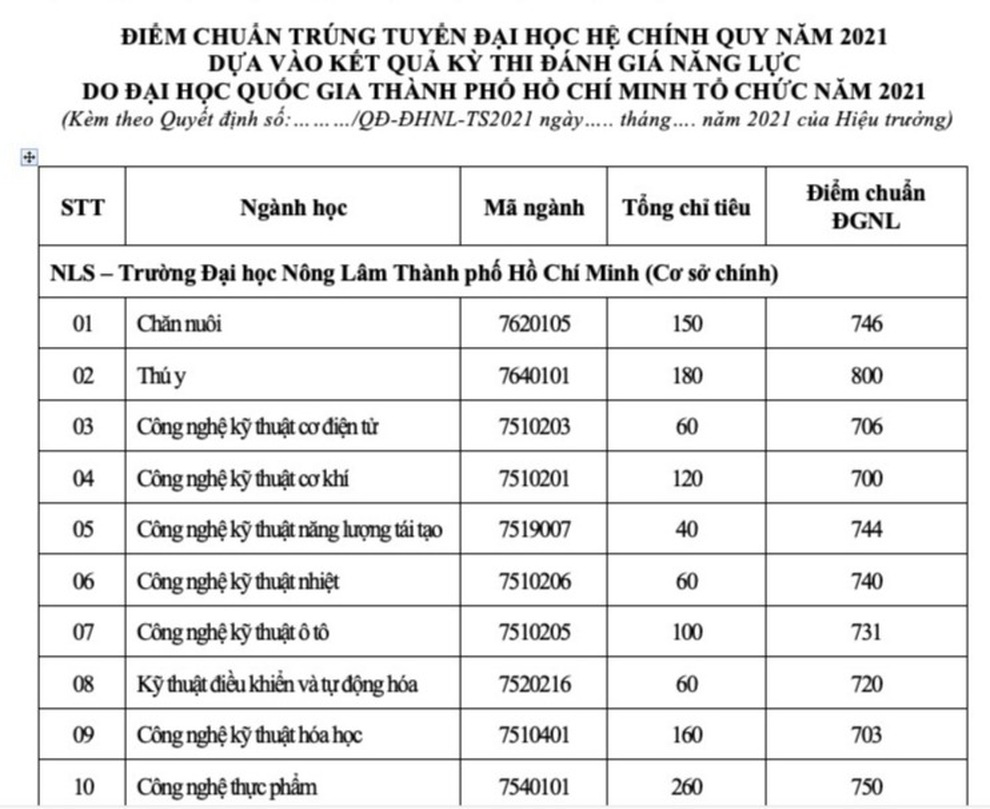 Trường ĐH Bách khoa, ĐH Nông lâm TPHCM công bố điểm chuẩn Đánh giá năng lực - 8 Trường ĐH Bách khoa, ĐH Nông lâm TPHCM công bố điểm chuẩn Đánh giá năng lực - 8