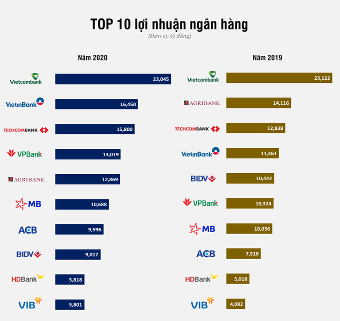 Lợi nhuận ngân hàng có thực sự cao? - Ảnh 1.