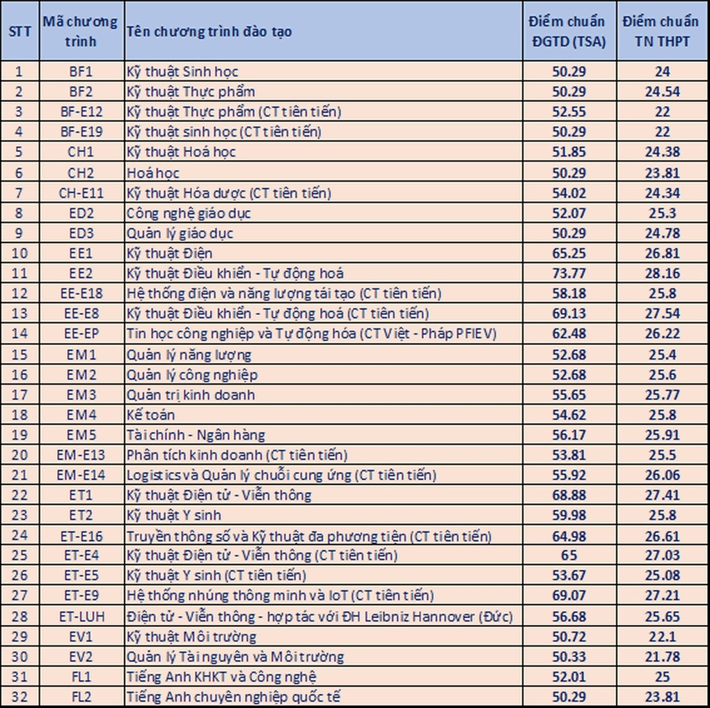 Điểm chuẩn, học phí của 5 đại học trọng điểm về kỹ thuật - công nghệ - 1 Điểm chuẩn, học phí của 5 đại học trọng điểm về kỹ thuật - công nghệ - 1