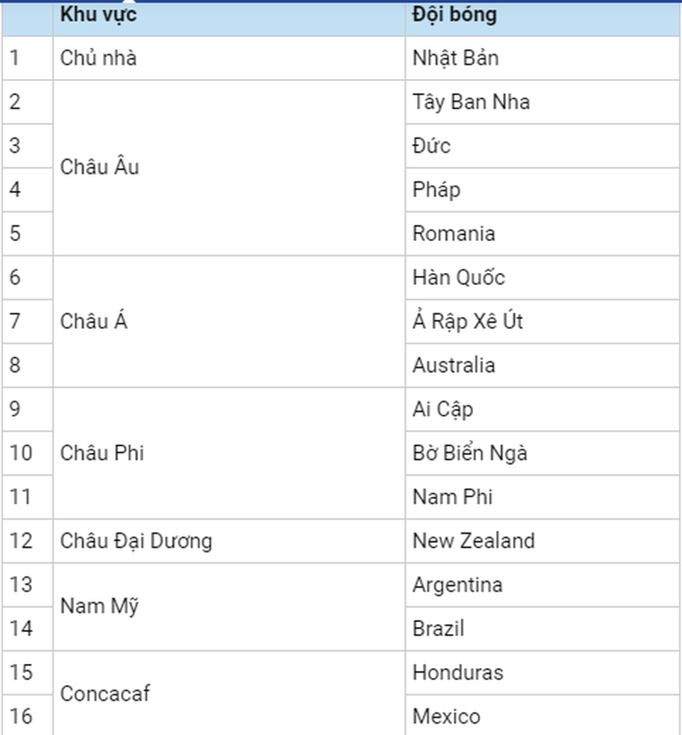 Chính thức xác định 16 đội bóng đá nam tham dự Olympic Tokyo 2021 - 2 Chính thức xác định 16 đội bóng đá nam tham dự Olympic Tokyo 2021 - 2