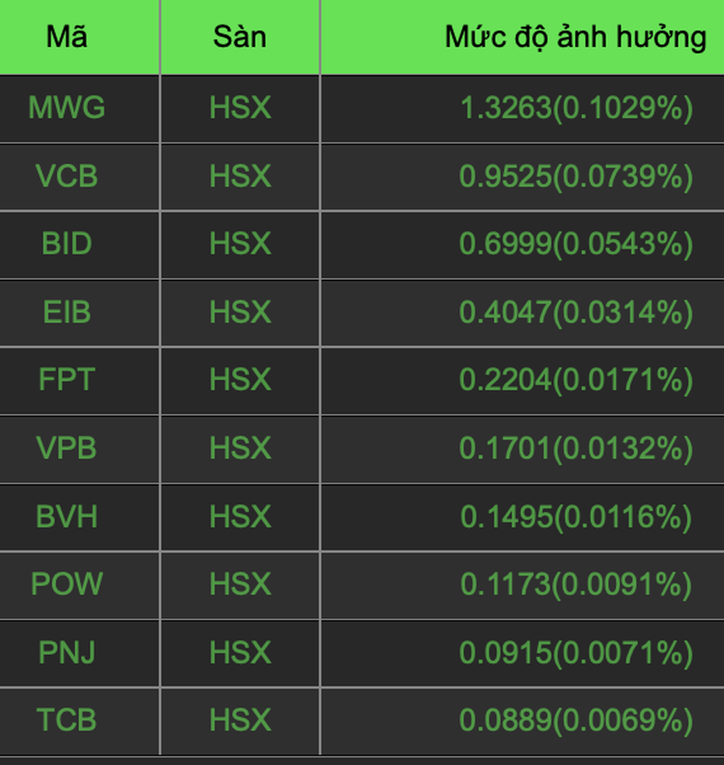 Cổ phiếu cân VN-Index, đại gia Nam Định sáng nhất sàn chứng khoán - 1 Cổ phiếu cân VN-Index, đại gia Nam Định sáng nhất sàn chứng khoán - 1