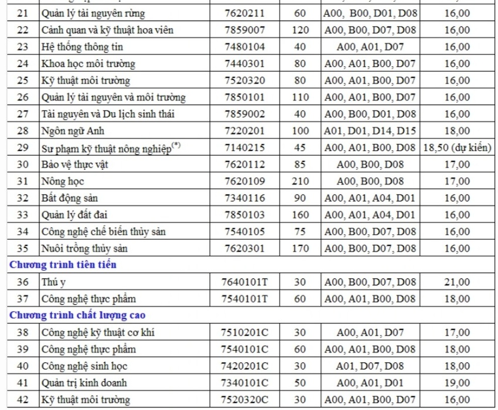 Điểm sàn xét tuyển trường ĐH Nông lâm TPHCM từ 15-21 điểm - 2 Điểm sàn xét tuyển trường ĐH Nông lâm TPHCM từ 15-21 điểm - 2