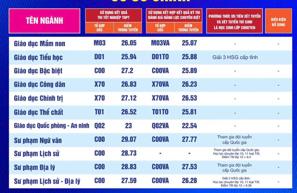 Điểm chuẩn 2025 của Trường Đại học Sư phạm TPHCM, cao nhất 29,38 - 4 Điểm chuẩn 2025 của Trường Đại học Sư phạm TPHCM, cao nhất 29,38 - 4