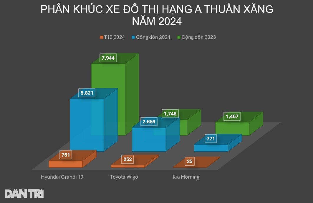 Ô tô hạng A tại Việt Nam: Xe xăng bị thất sủng, ô tô điện lên ngôi - 1