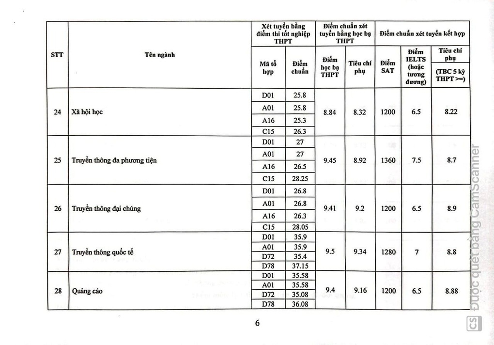 Điểm chuẩn Học viện Báo chí và Tuyên truyền 2024: Cao nhất 9,4 điểm/môn - 6 Điểm chuẩn Học viện Báo chí và Tuyên truyền 2024: Cao nhất 9,4 điểm/môn - 6