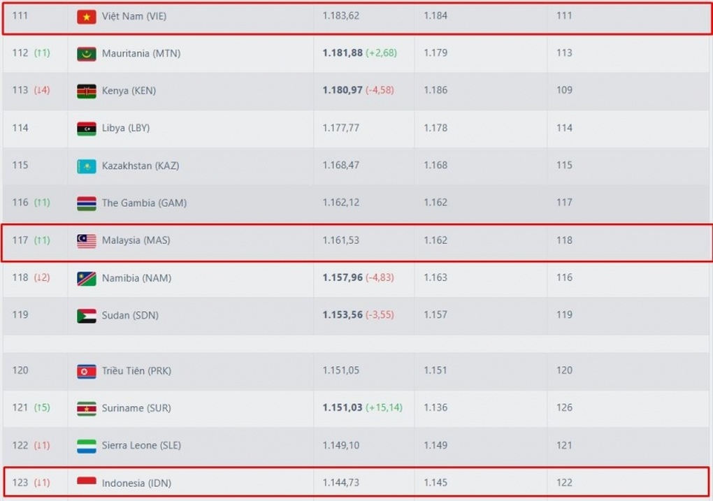 Malaysia bất ngờ nhận tin vui từ FIFA, tiến gần đội tuyển Việt Nam - 2 Malaysia bất ngờ nhận tin vui từ FIFA, tiến gần đội tuyển Việt Nam - 2