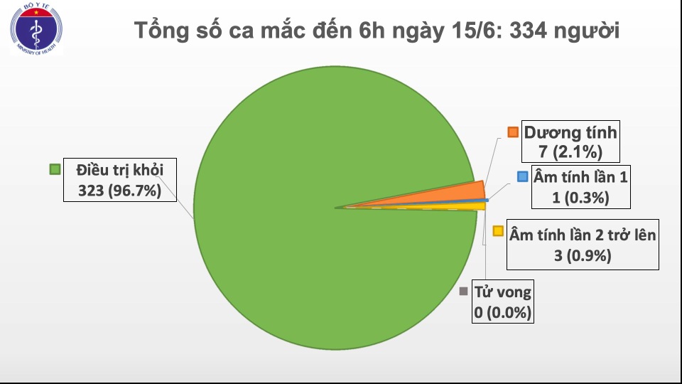 60 ngày không ca nhiễm Covid-19 cộng đồng, hơn 8700 người đang cách ly - 1 60 ngày không ca nhiễm Covid-19 cộng đồng, hơn 8700 người đang cách ly - 1