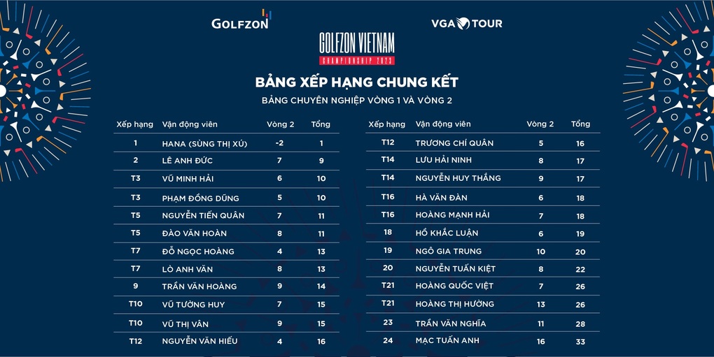 Hana Kang vô địch giải Golfzon Vietnam Championship 2023 - 3 Hana Kang vô địch giải Golfzon Vietnam Championship 2023 - 3