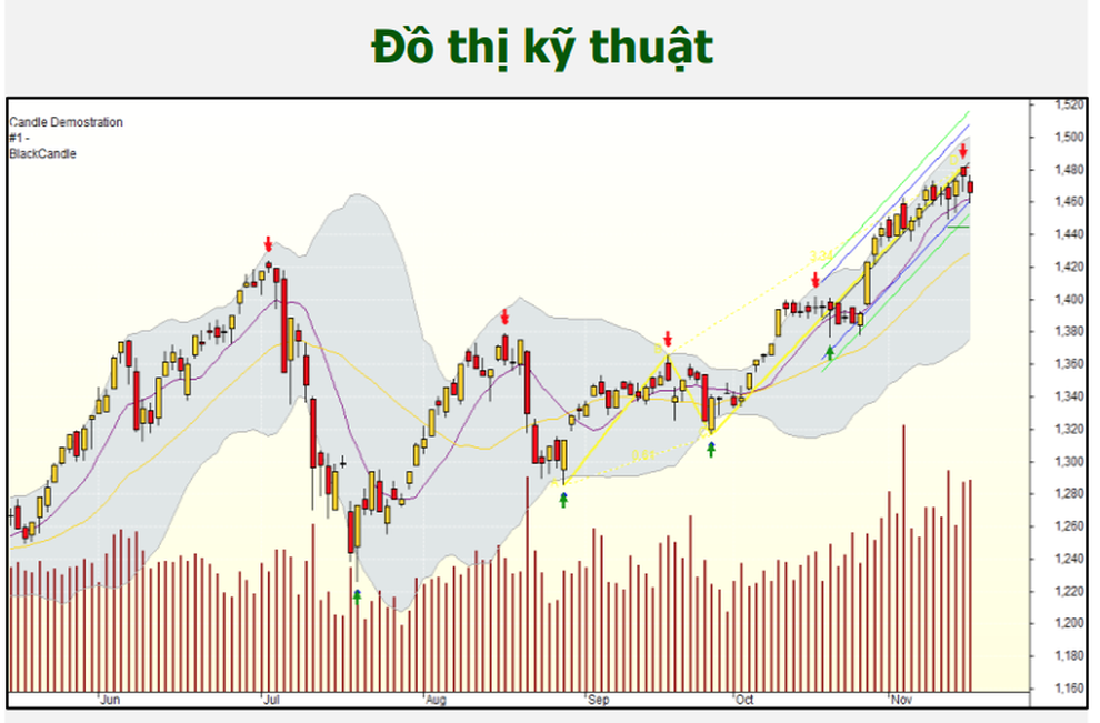 Chứng khoán 17/11: Canh chốt cổ phiếu đầu cơ đã nóng, gom dần bluechip - 1 Chứng khoán 17/11: Canh chốt cổ phiếu đầu cơ đã nóng, gom dần bluechip - 1